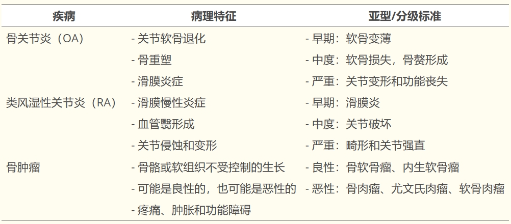 表1：影響關節和骨骼的重點疾病的病理特征、亞型和分級標準。