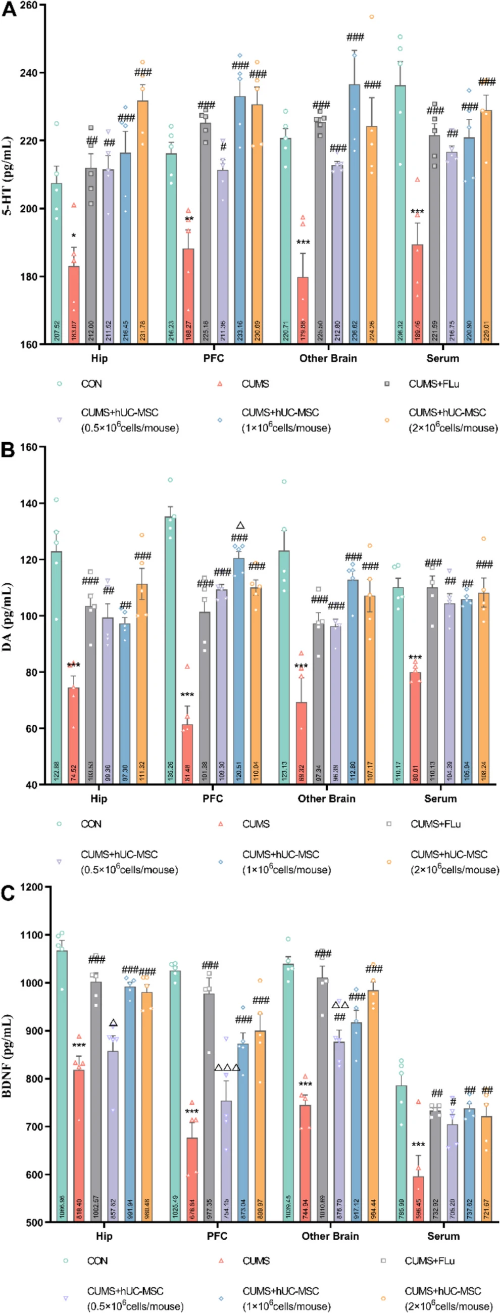 圖4：hUC-MSCs調節了CUMS小鼠的神經遞質和腦源性神經營養因子 (BDNF) 水平。