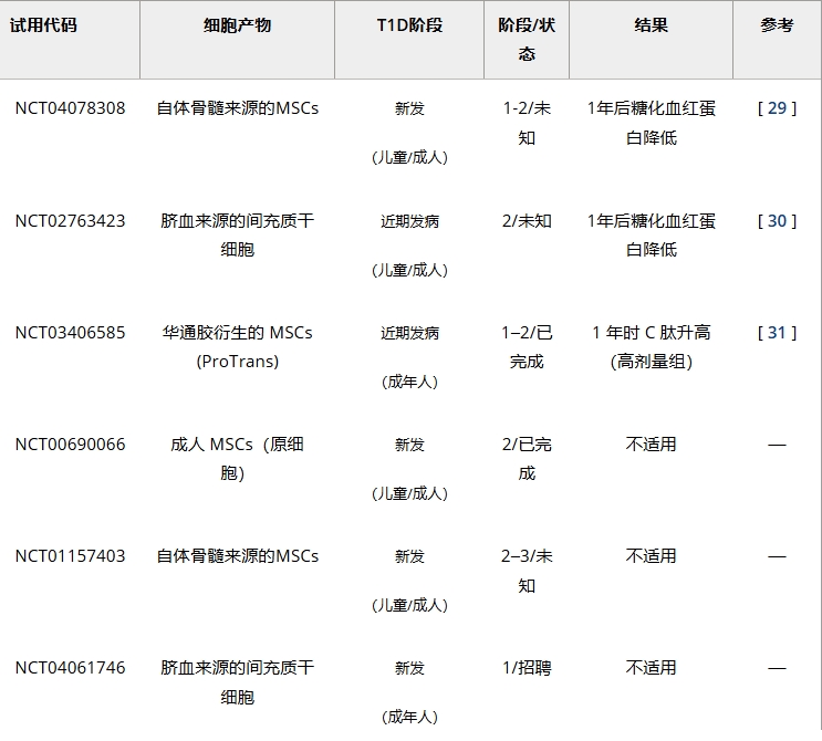 表1:干細(xì)胞通過免疫調(diào)節(jié)治療1型糖尿病的臨床試驗(yàn) 表1:干細(xì)胞通過免疫調(diào)節(jié)治療1型糖尿病的臨床試驗(yàn)
