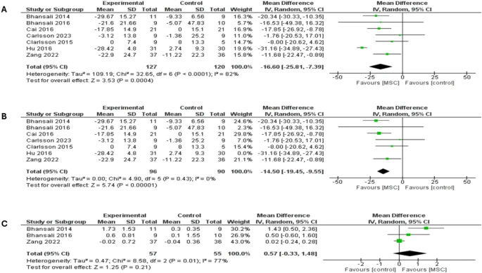 圖8：森林圖顯示了兩種類型糖尿病12個月隨訪的結果：（A）胰島素需求比較，（B）胰島素需求敏感性分析，（C）刺激性C肽水平比較