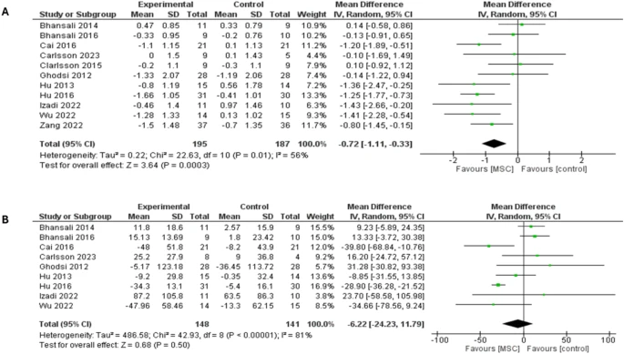 圖6：森林圖顯示了兩種糖尿病類型12個月隨訪的結果：（A）HbA1c比較，（B）FBG比較