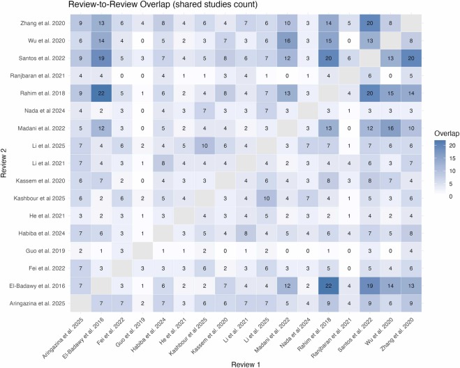 圖4:1型和2型糖尿病干細胞療法的系統評價和薈萃分析的重疊熱圖。 圖4:1型和2型糖尿病干細胞療法的系統評價和薈萃分析的重疊熱圖。