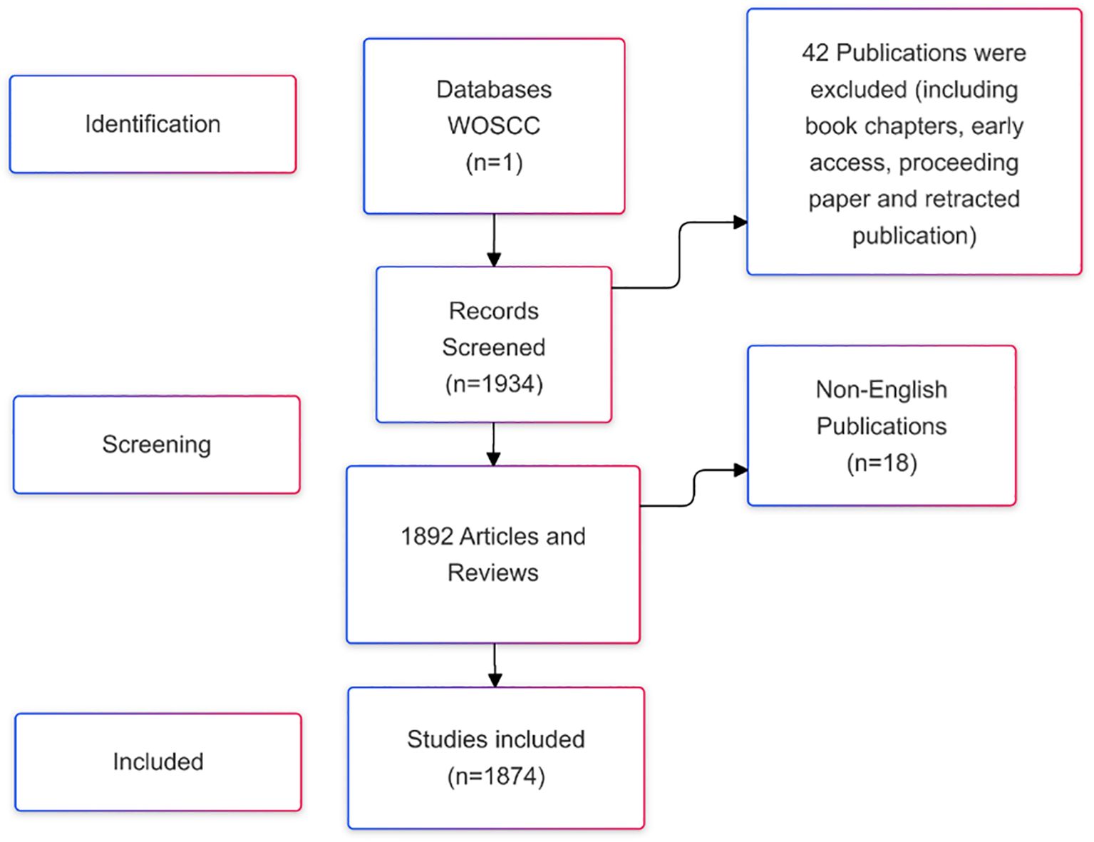 圖1:搜索策略和篩選流程圖。 圖1:搜索策略和篩選流程圖。