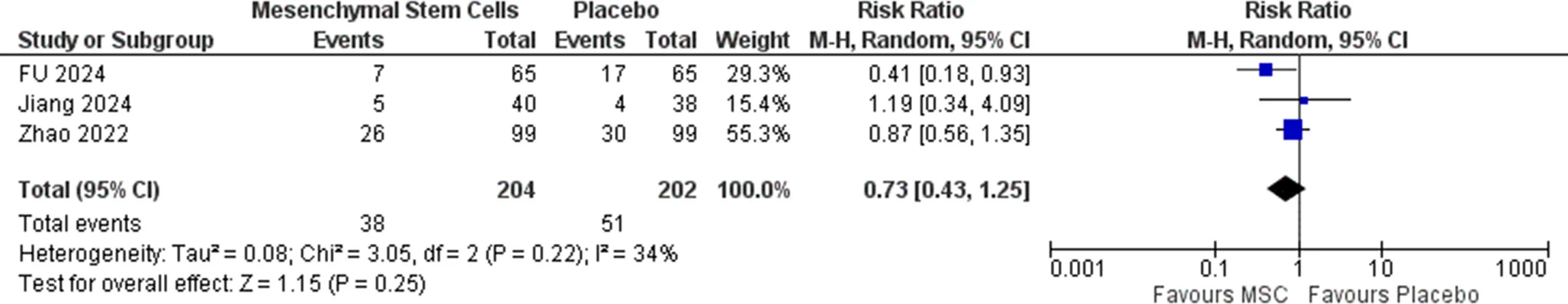 圖9:部分緩解 圖9:部分緩解