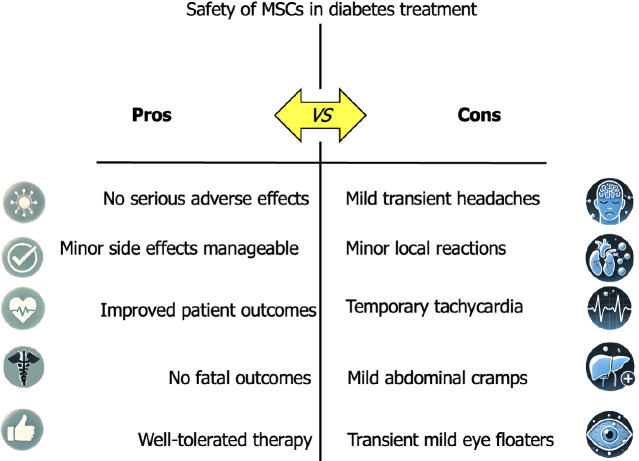圖4：對糖尿病患者進行間充質干細胞治療的安全性評估。