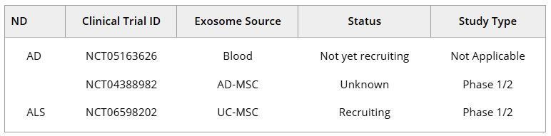 表1：干細胞外泌體治療神經退行性疾病的臨床試驗