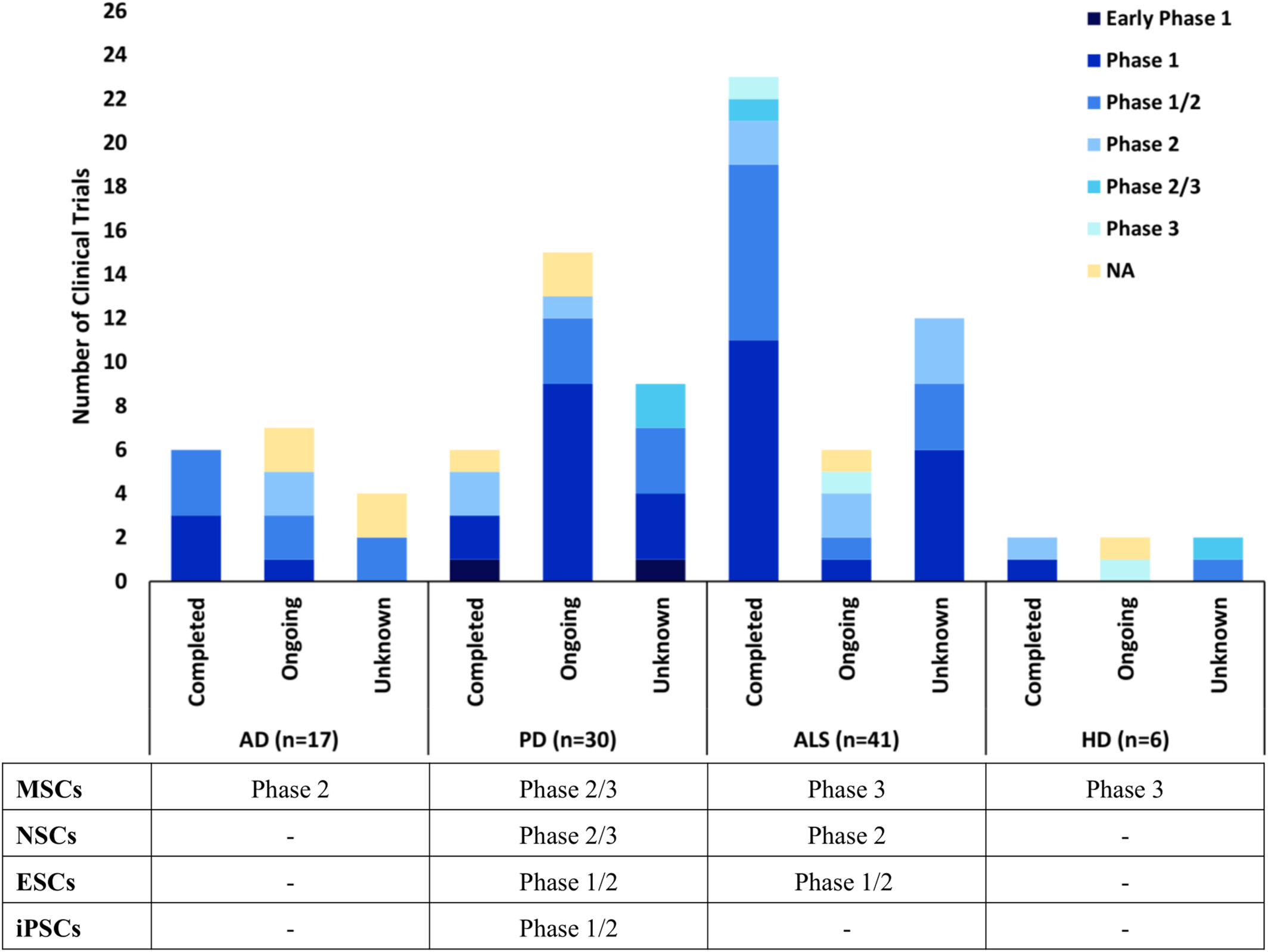 圖1：數據顯示AD、PD、ALS和HD的干細胞臨床試驗狀況，按階段分類，以及每種疾病所處的最遠階段，如在clinicaltrials.gov上注冊的。