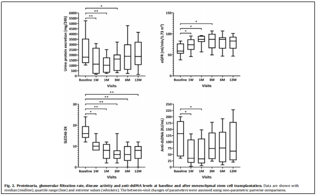 圖1:蛋白尿,腎小球?yàn)V過(guò)率,疾病活動(dòng)度以及抗雙鏈DNA水平在基線狀態(tài)和骨髓間充質(zhì)干細(xì)胞移植后的變化 圖1:蛋白尿,腎小球?yàn)V過(guò)率,疾病活動(dòng)度以及抗雙鏈DNA水平在基線狀態(tài)和骨髓間充質(zhì)干細(xì)胞移植后的變化