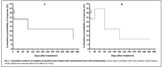 圖2:間充質(zhì)干細(xì)胞移植后完全和局部腎反應(yīng)的累積發(fā)生率。 圖2:間充質(zhì)干細(xì)胞移植后完全和局部腎反應(yīng)的累積發(fā)生率。