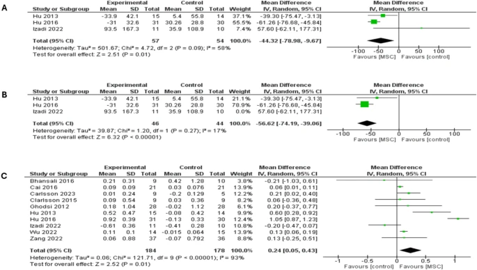 森林圖顯示了兩種類型糖尿病患者12個月隨訪時的結果：（A）餐后血糖（PPBG）比較，（B）餐后血糖（PPBG）敏感性分析，（C）空腹C肽水平比較